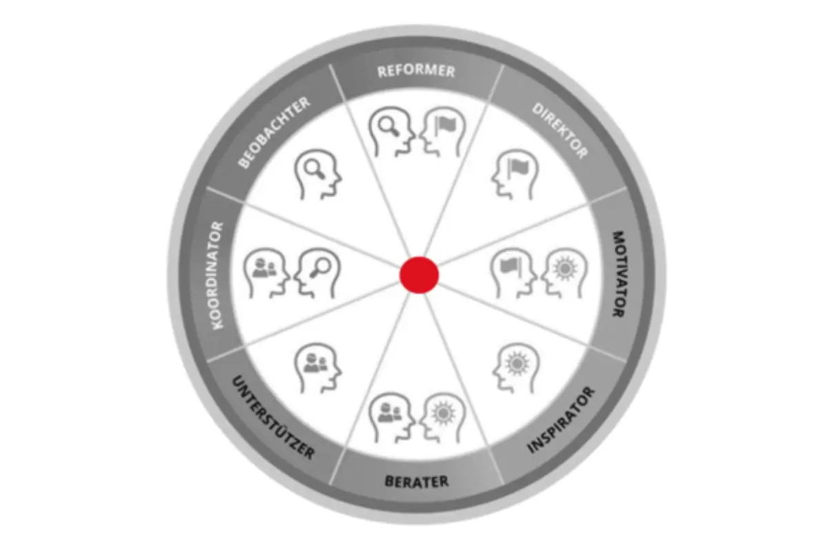Persönlichkeitsmerkmale - DISG - Insights MDI - Motivatoren - Potenzialanalyse