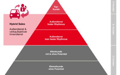 „Hybrider Verkauf“ Informieren Sie sich über erhebliche Kostenreduzierungen und 300% Kontaktsteigerung am Kunden, durch Umstellung der Sales-Aktivitäten